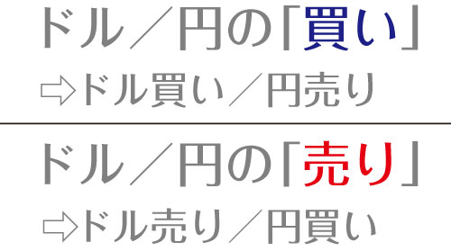 通貨ペアの表記の意味
