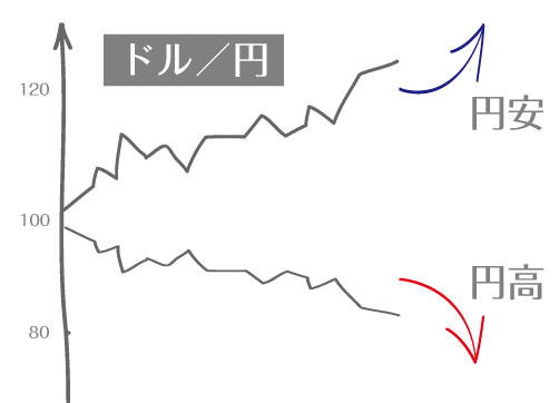 チャート上の「上昇」「下落」の意味