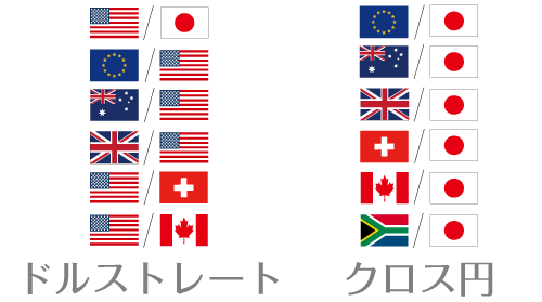 リスクが大きく異なる「ドルストレート」と「クロス円」