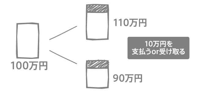 差金決済の仕組み