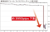 【水上紀行の為替相場の本質】　スイスショックに見る、パニック相場の法則