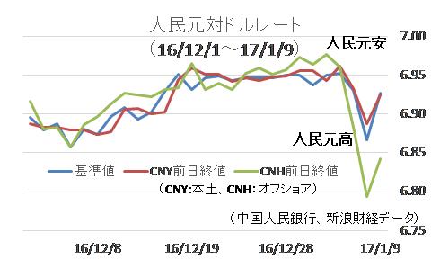 人民元対ドルレートの推移