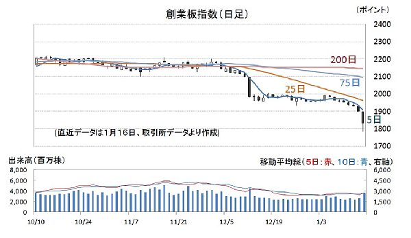 中国本土株「創業板指数」の推移（日足）