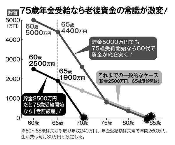 75歳年金受給で老後資金の常識が激変シミュレーション