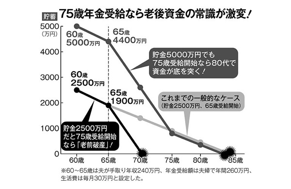 75歳年金受給で老後資金の常識が激変シミュレーション