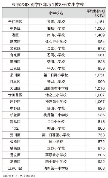 世帯 年収 平均