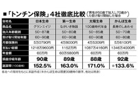 「トンチン保険」4社を徹底比較