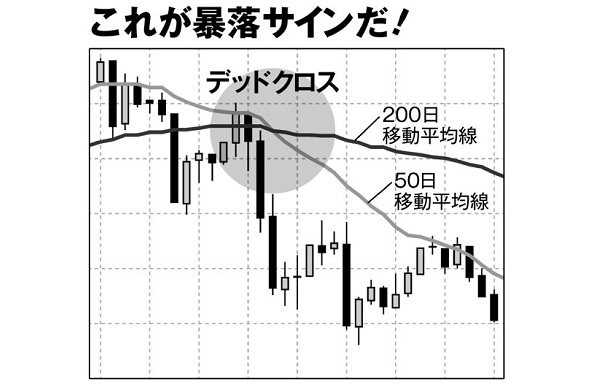 チャートの「デッドクロス」は暴落サイン