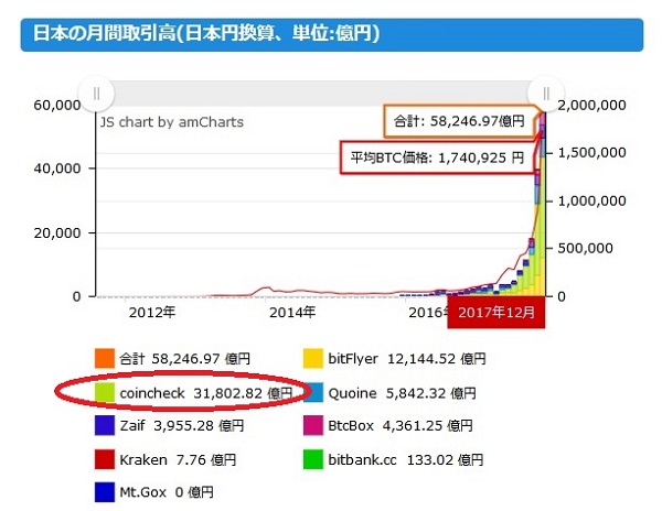 コインチェックのビットコインの現物取引高は月間3兆円というデータも（JPBITCOIN.COMより）