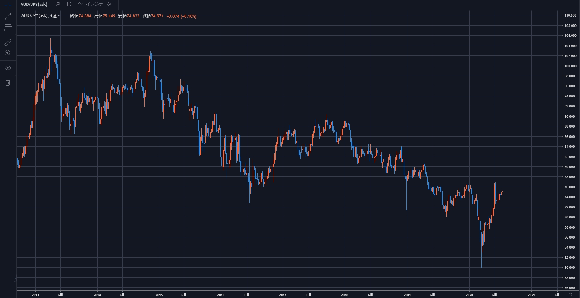 取引したい通貨ペアのチャートから過去の相場展開を見ておく