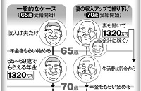 受給開始年齢で年金にこれだけの「差」が