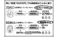 同じ「資産7500万円」でも相続税はこんなに違う