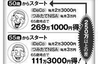 iDeCo＆つみたてNISA、始める年齢でこれだけ違う！