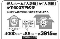 自宅売却時期の違いでこれだけの差が