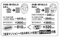 「賃貸マンションへの住み替え」は年齢でこれだけの差が