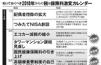 所得税も相続税も健康保険料もいつの間にか増えている