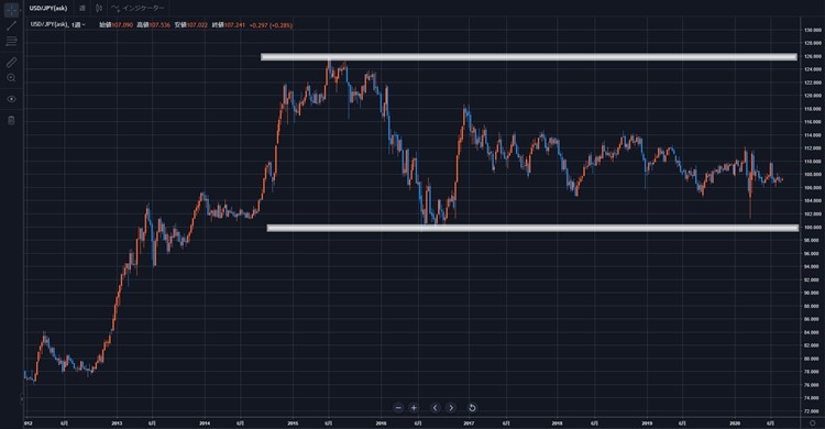 ドル円の長期価格推移