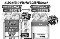 同じ年金受給額でも手取りはこんなに減っている