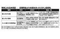 定期預金よりお得な“事実上の”元本保証の投資先