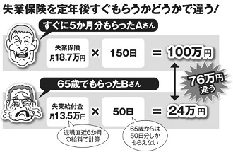 失業保険を定年後すぐもらうかどうかでこんなに違う