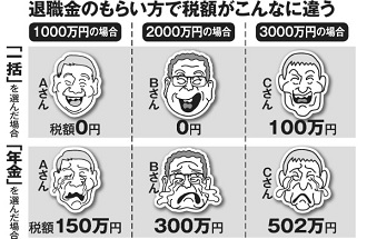 退職金のもらい方で税額がこんなに違う