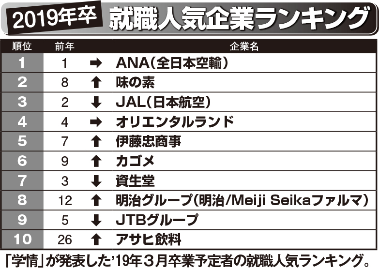 2019年卒の就職人気企業ランキング上位10社