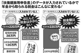 「扶養親族等申告書」のデータが入力されているかどうかで年金から取られる税金はこんなに変わる