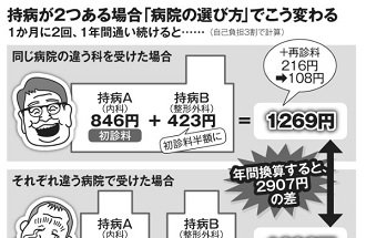 持病が2つある場合「病院の選び方」でこう変わる