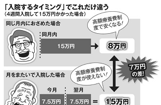 「入院するタイミング」でこれだけ違う