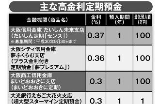 主な高金利定期預金