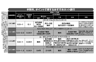 手数料、ポイントで得するネット銀行,電子マネー