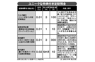 ユニークな特典付き定期預金