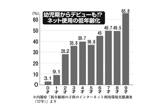 今や0才児からネットを使う時代に