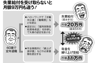 失業給付を受け取らないと月額9万円も違う