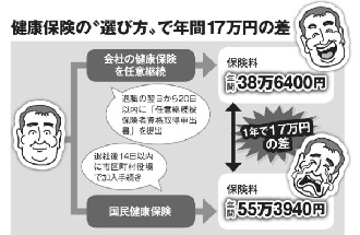 健康保険の“選び方”で年間17万円の差