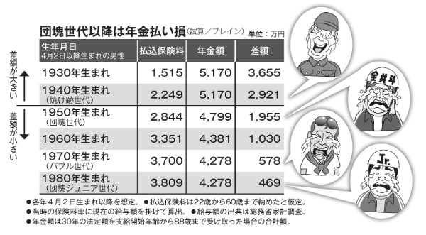 世代別、年金受給額と払込保険料の差