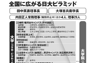 巨大組織「日本大学」のピラミッドは全国に広がる