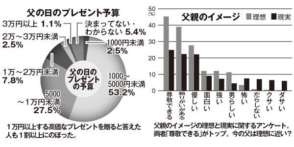 父権復活？（グラフは2つとも2018年5月に楽天が発表した調査より）