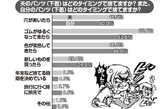 アンケート調査で判明！パンツを捨てるタイミングは？（イラスト：サヲリブラウン）