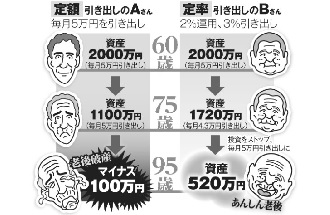 定年後の「定額引き出し」と「定率引き出し」でどれぐらい差がつくか