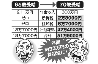 年金繰り下げ受給が思わぬ負担増につながるケースも