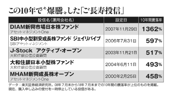 この10年で1362％に成長した「ご長寿投信」も