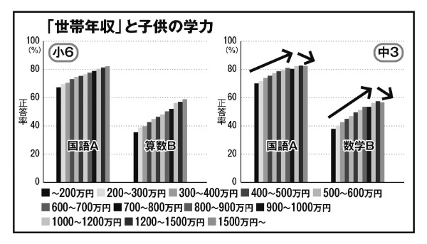 「世帯年収」と子供の学力の関係