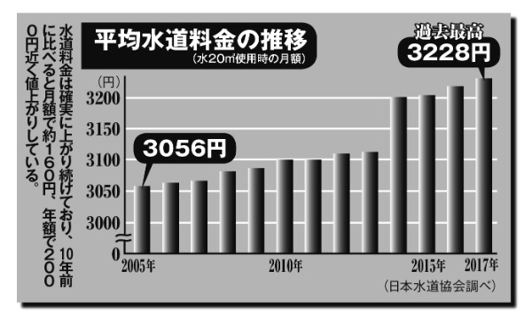 平均水道料金は2017年に過去最高を記録