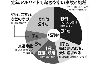 定年後のアルバイトで起きやすい事故と職種