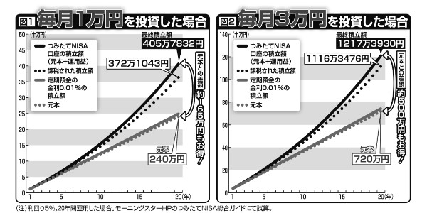 つみたてNISAで毎月1万円、3万円を投資した場合