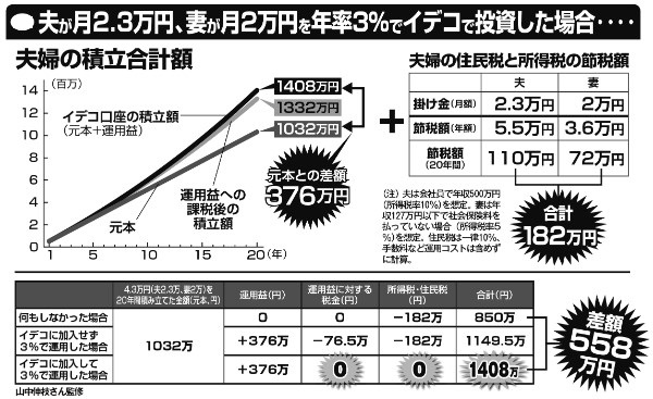 夫が月2.3万円、妻が月2万円を年率3％でイデコで投資した場合をシミュレーション