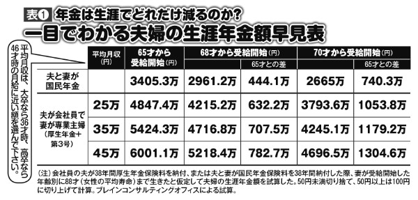 受給開始年齢引き上げでどうなる？　夫婦の生涯年金額早見表