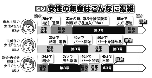 女性の年金はこんなに複雑