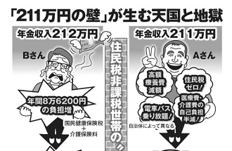 年金収入「211万円の壁」が生む天国と地獄とは